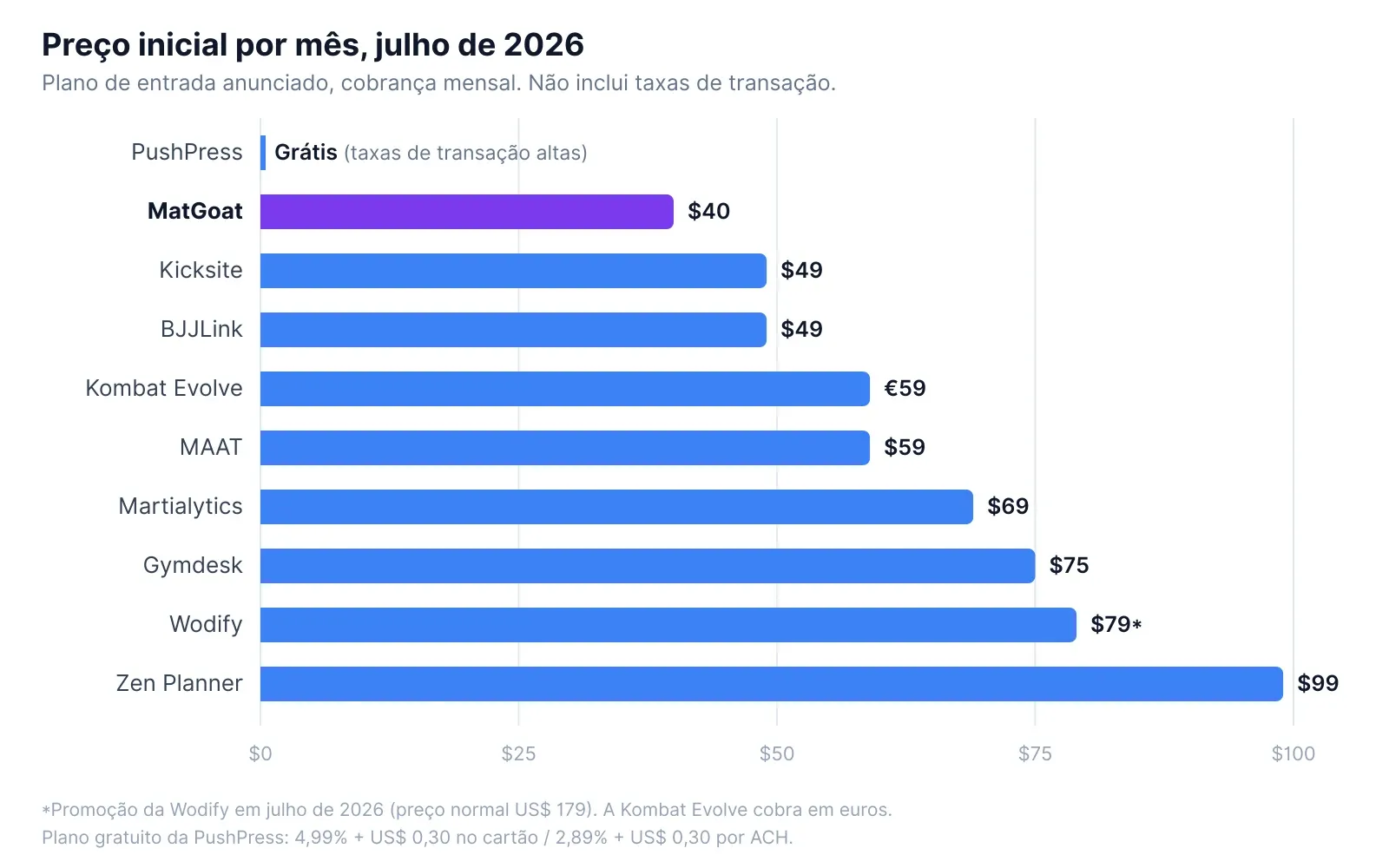 Comparação do preço mensal inicial das plataformas de gestão para academias de BJJ, julho de 2026