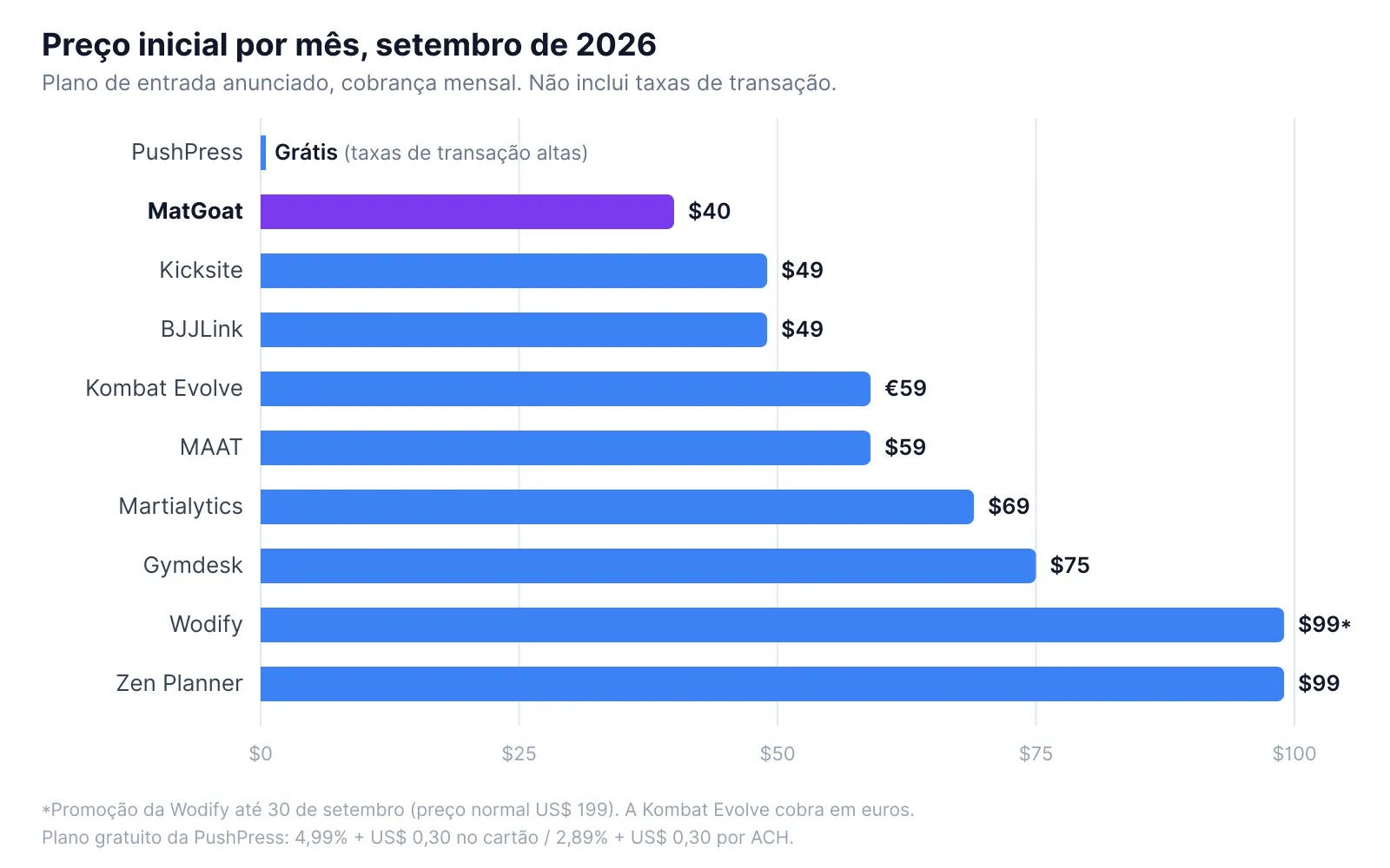 Comparação do preço mensal inicial das 10 melhores plataformas de gestão para artes marciais, setembro de 2026